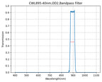 Graph showing the transmission verses wavelength for a bandpass filter with a central wavelength of 895nm and a FWHM of 40nm.