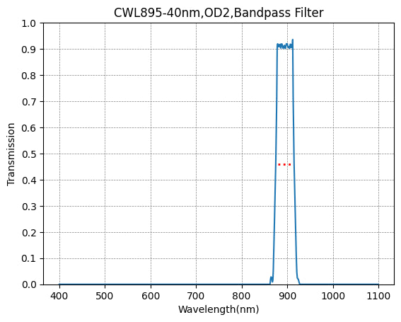 Graph showing the transmission verses wavelength for a bandpass filter with a central wavelength of 895nm and a FWHM of 40nm.