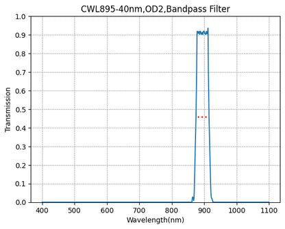 Graph showing the transmission verses wavelength for a bandpass filter with a central wavelength of 895nm and a FWHM of 40nm.