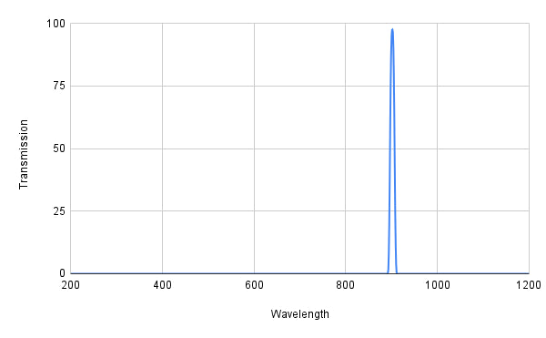 Spectral transmission graph with a peak at around 1000 nm on a grid background