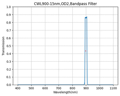 Graph showing the transmission rate on the y-axis against wavelength on the x-axis for a bandpass filter with a central wavelength of 900nm and a bandwidth of 15nm.