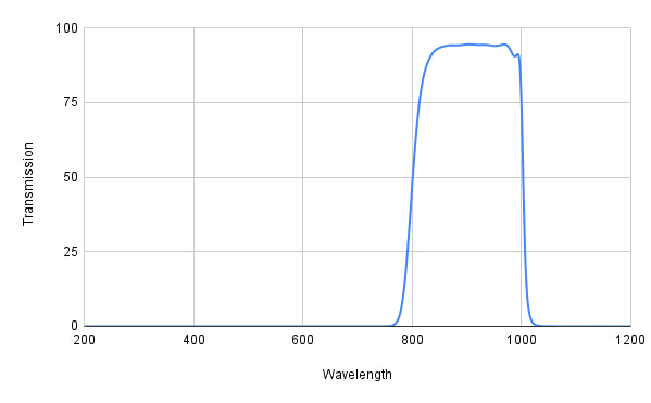Graph showing transmission versus wavelength with a peak around 850 nm.