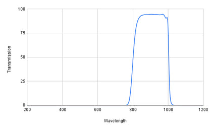 Graph showing transmission versus wavelength with a peak around 850 nm.