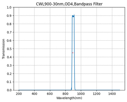 Graph showing the transmission rate on the y-axis against wavelength in nanometers on the x-axis for a bandpass filter with a central wavelength of 900nm and a bandwidth of 30nm.