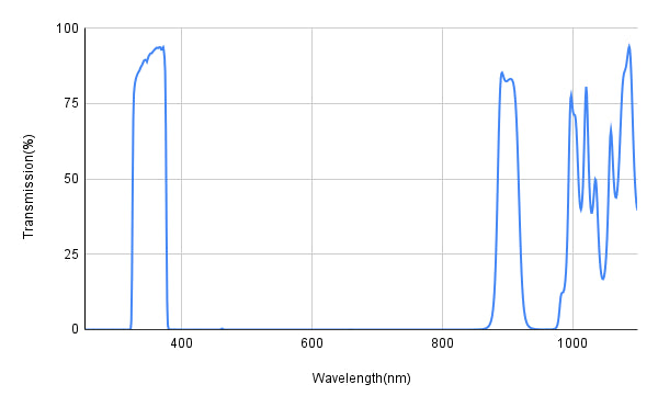 Graph showing transmission percentage versus wavelength in nanometers