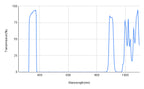 Graph showing transmission percentage versus wavelength in nanometers