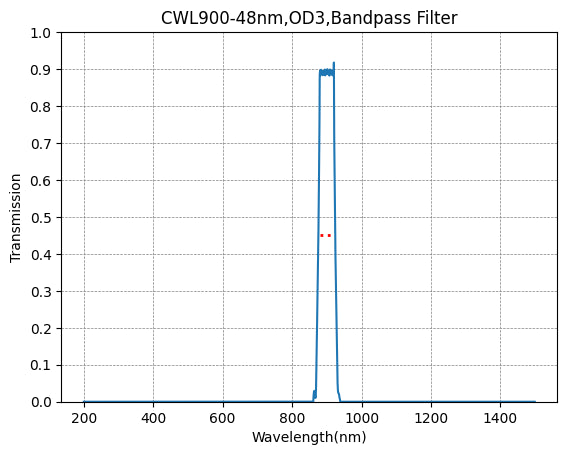 BP900-48 Precision NIR Bandpass Filter 900nm | SyronOptics