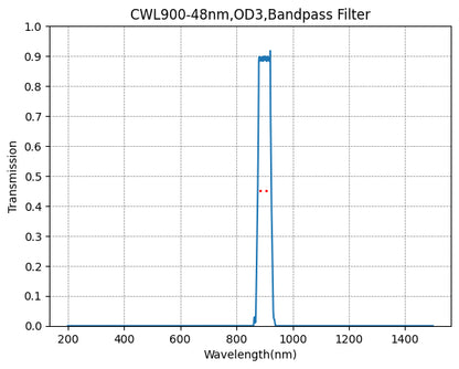 Graph showing the transmission rate on the y-axis against wavelength (nm) on the x-axis for a bandpass filter with a central wavelength of 900nm and a bandwidth of 48nm.
