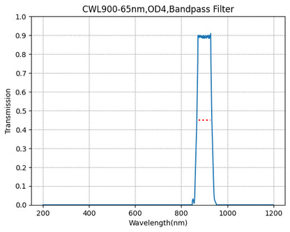 Graph showing the transmission rate on the y-axis against wavelength on the x-axis for a bandpass filter with a central wavelength of 900nm and a bandwidth of 65nm.