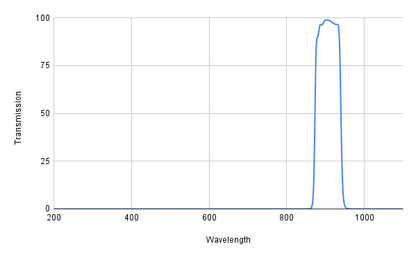 Spectral transmission graph with a peak around 900 nm on a white background