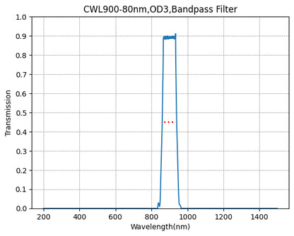 Graph showing the transmission rate on the y-axis against wavelength in nanometers on the x-axis for a bandpass filter with a central wavelength of 900nm and a bandwidth of 80nm.