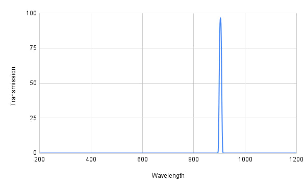 Graph showing transmission versus wavelength with a peak at around 1000 nm.