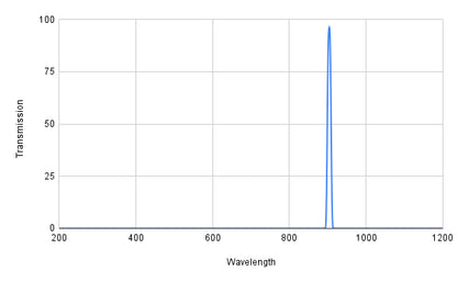 Graph showing transmission versus wavelength with a peak at around 1000 nm.