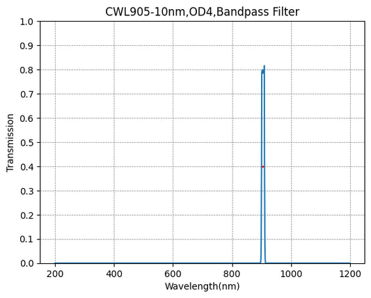 BP905-10 バンドパスフィルター(CWL=905nm、FWHM=10nm)