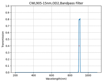 A graph showing the transmission of a bandpass filter against wavelength, with a central wavelength (CWL) marked as 905nm and a bandwidth (FWHM) of 15nm.