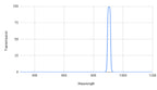 Spectral transmission graph with a peak at around 900 nm on a white background