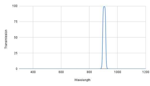 Spectral transmission graph with a peak at around 900 nm on a white background
