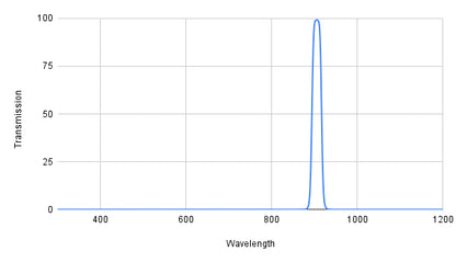 Spectral transmission graph with a peak at around 900 nm on a white background