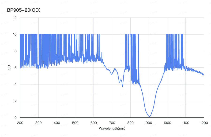 BP905-20 バンドパスフィルター(CWL=905nm、FWHM=20nm)