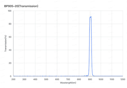 BP905-20 バンドパスフィルター(CWL=905nm、FWHM=20nm)