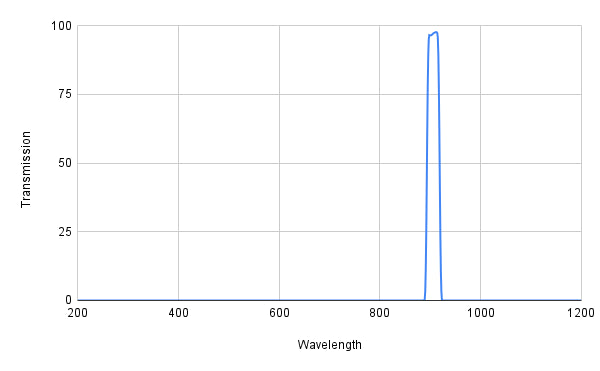Spectral transmission graph with a peak at around 900 nm on a white background