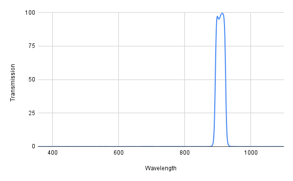 Spectral transmission graph with a peak at around 900 nm on a white background