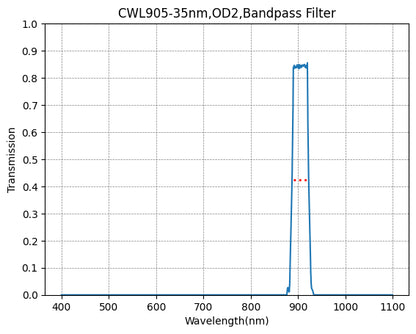 A graph showing the transmission of a bandpass filter with a central wavelength at 905nm and a bandwidth of 35nm, on a scale from 0 to 1 for transmission, with wavelength measured in nanometers on the x-axis.
