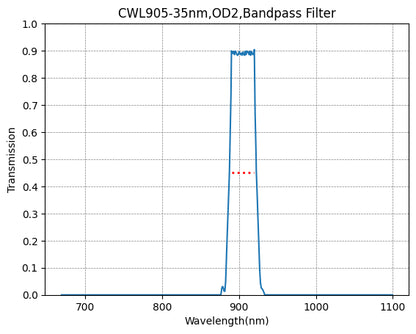 A graph showing the transmission of a bandpass filter with a central wavelength at 905nm and a bandwidth of 35nm, on a scale from 0 to 1 for transmission, with wavelength measured in nanometers on the x-axis.