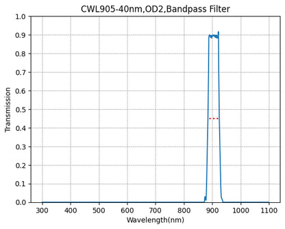Graph showing the transmission levels across different wavelengths for a bandpass filter with a central wavelength (CWL) of 905nm and a bandwidth of 40nm.
