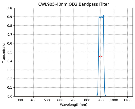 BP1064-100 Bandpassfilter (CWL = 1064 nm, FWHM = 100 nm)