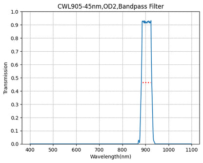 A graph showing the transmission of a bandpass filter with wavelength on the x-axis and transmission on the y-axis, indicating a peak transmission at approximately 905nm.