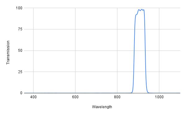 Spectral transmission graph with a peak around 900 nm on a white background