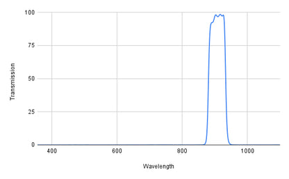 Spectral transmission graph with a peak around 900 nm on a white background