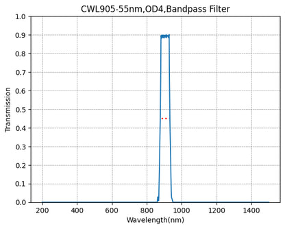 Graph showing the transmission verses wavelength for a bandpass filter with a central wavelength of 905nm and a FWHM of 55nm.