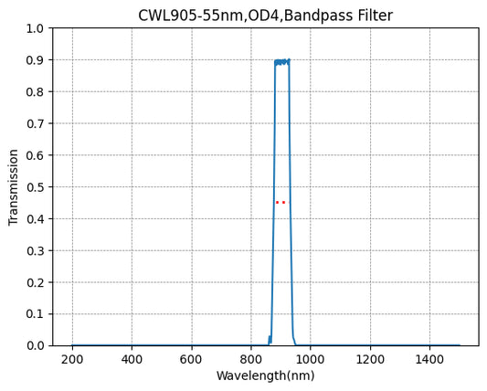 BP500-70 Bandpassfilter (CWL = 500 nm, FWHM = 70 nm)