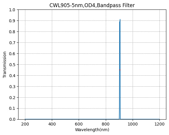 Graph showing the transmission of a bandpass filter with wavelength on the x-axis and transmission on the y-axis, indicating a peak transmission at approximately 905nm.