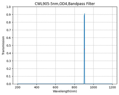 Graph showing the transmission of a bandpass filter with wavelength on the x-axis and transmission on the y-axis, indicating a peak transmission at approximately 905nm.
