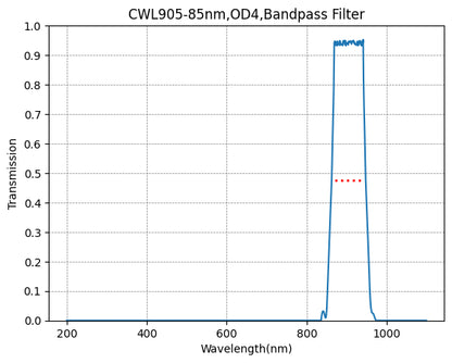 A graph showing the transmission of a bandpass filter with a central wavelength at 905nm and a bandwidth of 85nm, on a linear scale with wavelength on the x-axis and transmission on the y-axis.