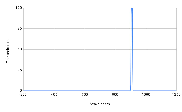Spectral transmission curve with a peak at around 1000 nm on a graph.