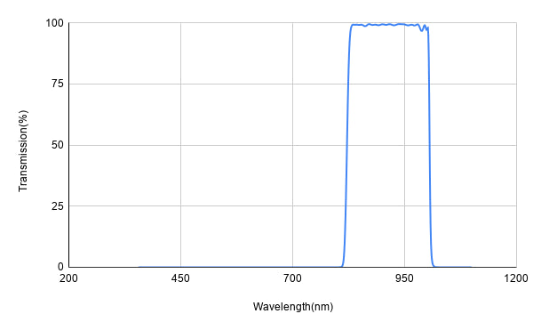 BP910-185 Bandpass Filter(CWL=910nm,FWHM=185nm)
