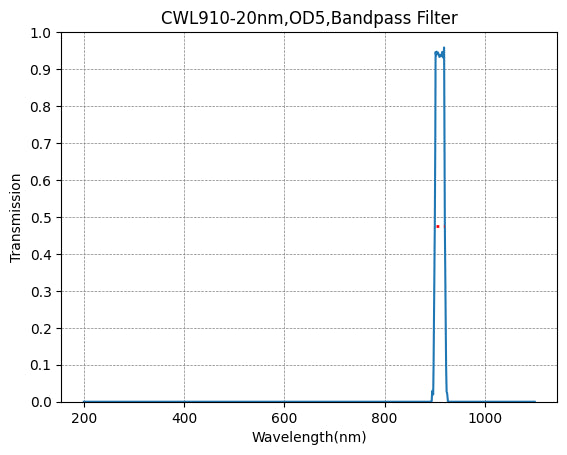 A graph showing the transmission of a bandpass filter with a central wavelength at 910nm and a bandwidth of 20nm.