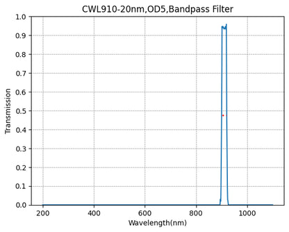 A graph showing the transmission of a bandpass filter with a central wavelength at 910nm and a bandwidth of 20nm.