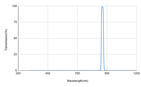 BP910-20 Bandpass Filter(CWL=910nm,FWHM=20nm)