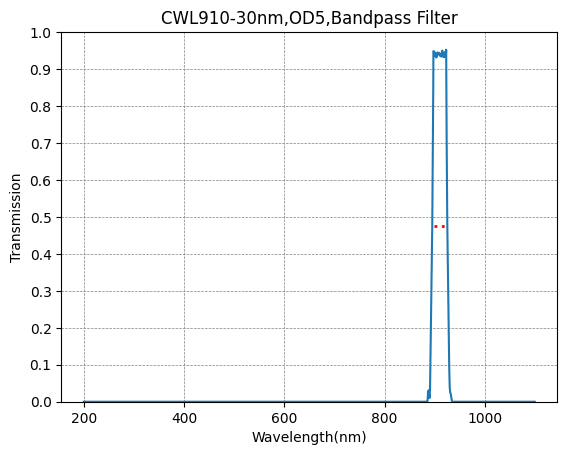 A graph showing the transmission of a bandpass filter with a central wavelength at 910nm and a bandwidth of 30nm.