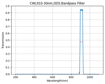 A graph showing the transmission of a bandpass filter with a central wavelength at 910nm and a bandwidth of 30nm.