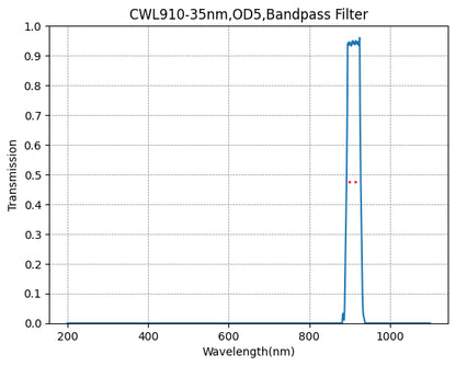 A graph showing the transmission levels across different wavelengths for a bandpass filter with a central wavelength (CWL) of 910nm and a bandwidth of 35nm.