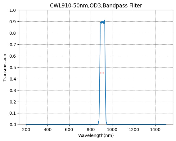 Graph showing the transmission levels across different wavelengths for a bandpass filter with a central wavelength of 910nm and a bandwidth of 50nm.