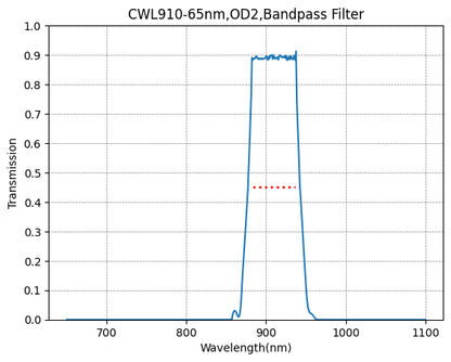 A graph showing the transmission rate on the y-axis against wavelength on the x-axis for a bandpass filter with a central wavelength of 910nm and a bandwidth of 65nm.