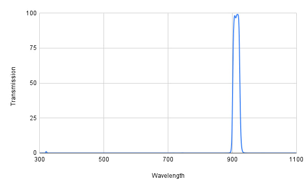 Spectral transmission graph with a peak at around 900 nm on a white background