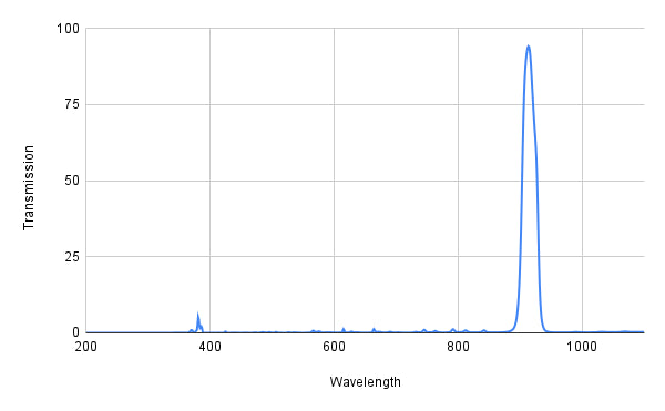 Spectral transmission graph with a peak at around 850 nm on a white background